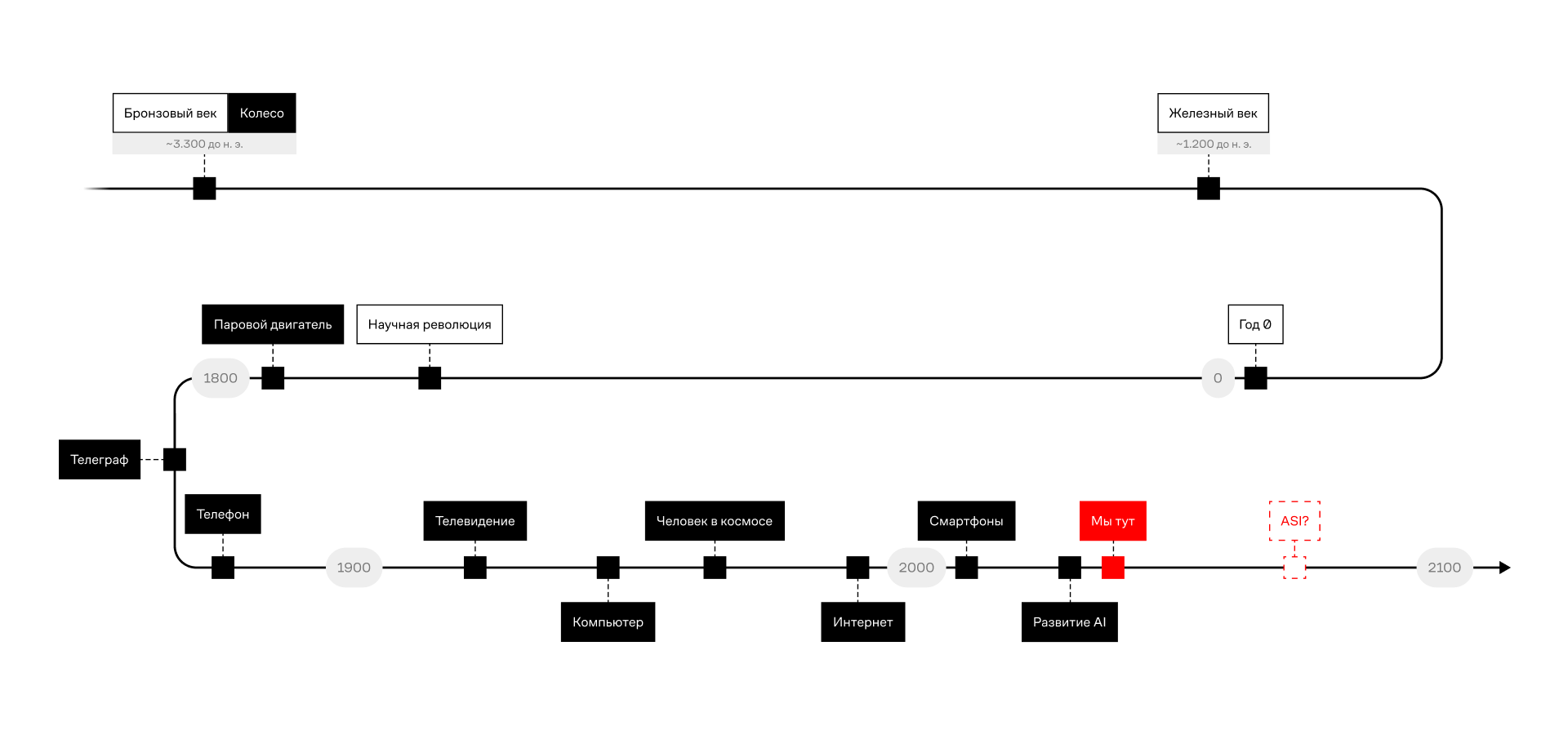 Развитие технологий во времени 